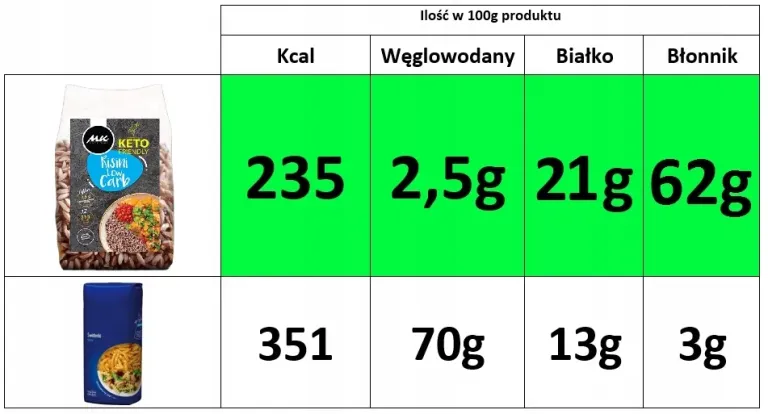 Makaron-KETO-a-la-RYZ-95-mniej-weglowodanow-RISINI-LOW-CARB-250g-VEGAN-EAN-GTIN-5904978307541.webp